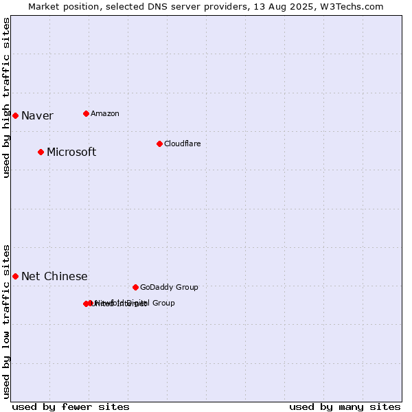 Market position of Microsoft vs. Naver vs. Net Chinese