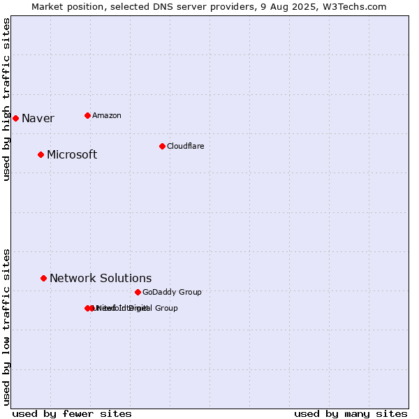 Market position of Network Solutions vs. Microsoft vs. Naver
