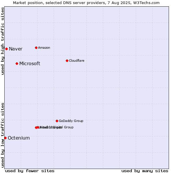 Market position of Microsoft vs. Naver vs. Octenium