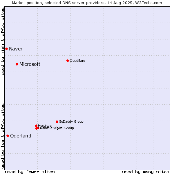 Market position of Microsoft vs. Oderland vs. Naver