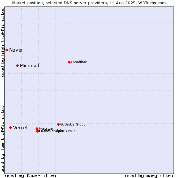 Market position of Microsoft vs. Vercel vs. Naver