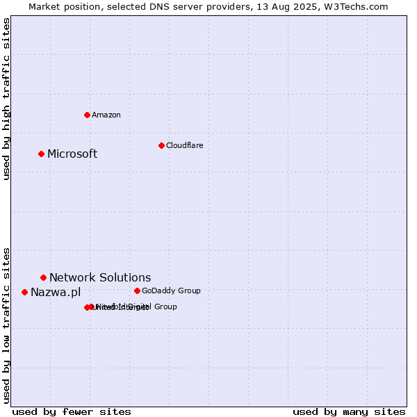 Market position of Network Solutions vs. Microsoft vs. Nazwa.pl