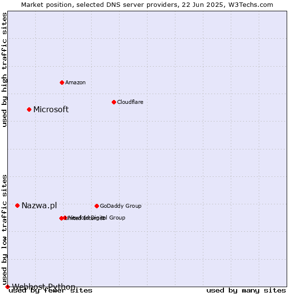 Market position of Microsoft vs. Nazwa.pl vs. Webhost Python