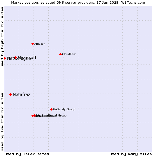 Market position of Microsoft vs. Netafraz vs. NetCologne