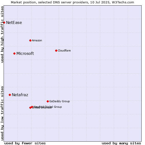 Market position of Microsoft vs. Netafraz vs. NetEase