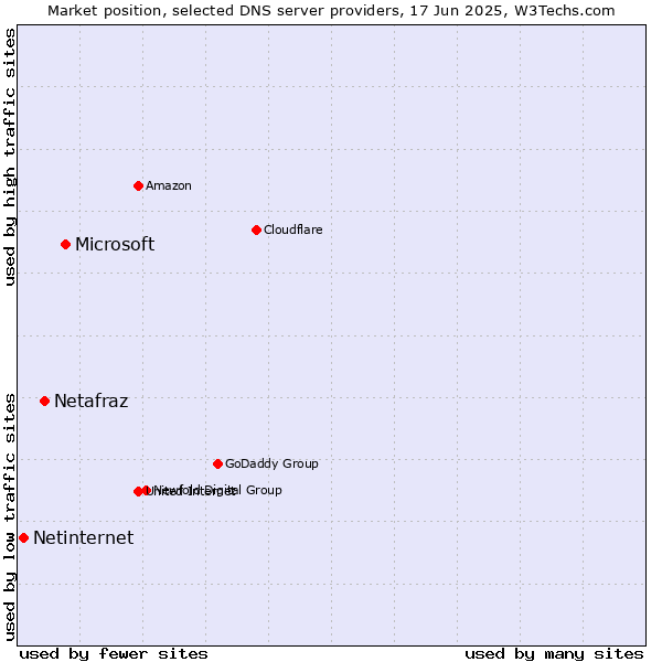 Market position of Microsoft vs. Netafraz vs. Netinternet