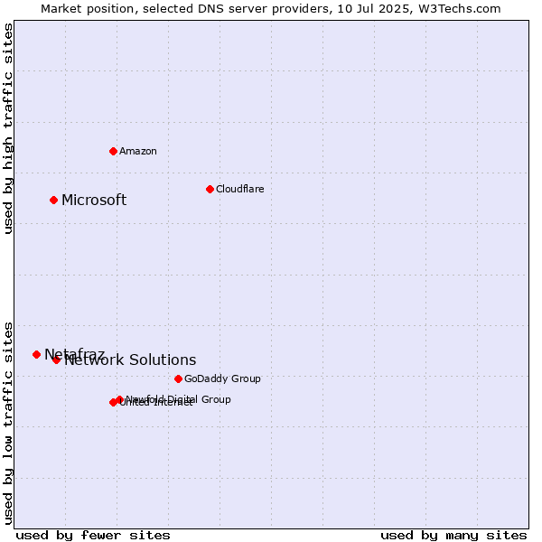 Market position of Network Solutions vs. Microsoft vs. Netafraz