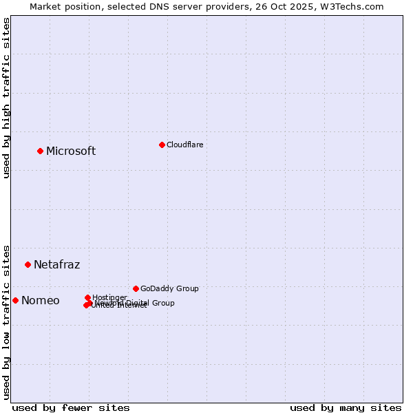 Market position of Microsoft vs. Netafraz vs. Nomeo