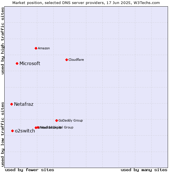 Market position of Microsoft vs. o2switch vs. Netafraz