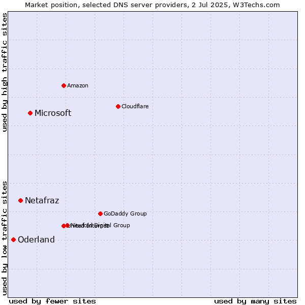 Market position of Microsoft vs. Netafraz vs. Oderland