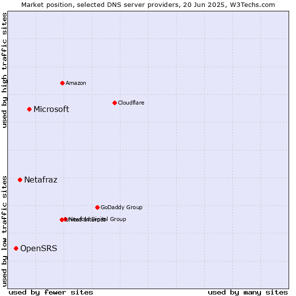 Market position of Microsoft vs. Netafraz vs. OpenSRS