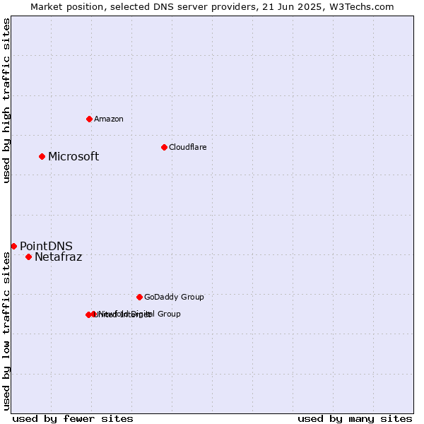 Market position of Microsoft vs. Netafraz vs. PointDNS
