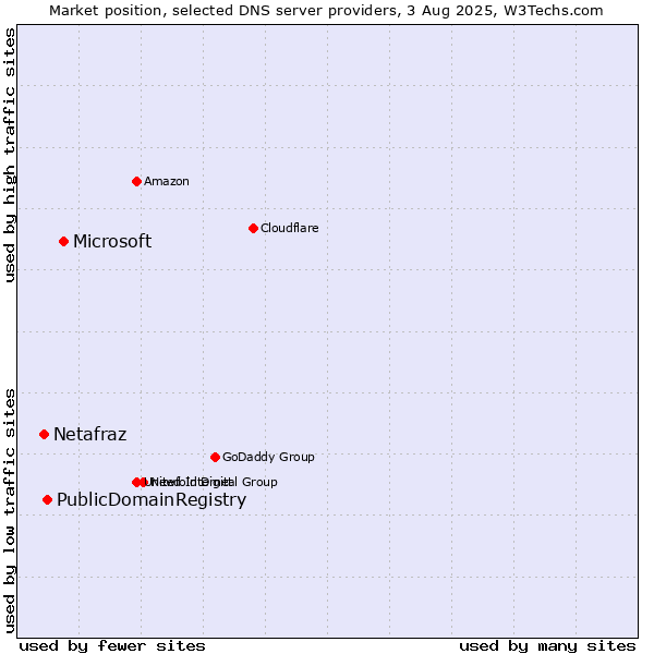 Market position of Microsoft vs. PublicDomainRegistry vs. Netafraz