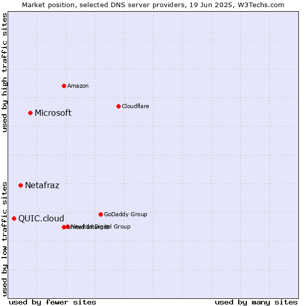Market position of Microsoft vs. Netafraz vs. QUIC.cloud