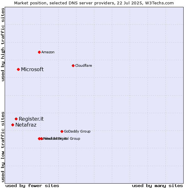 Market position of Microsoft vs. Register.it vs. Netafraz