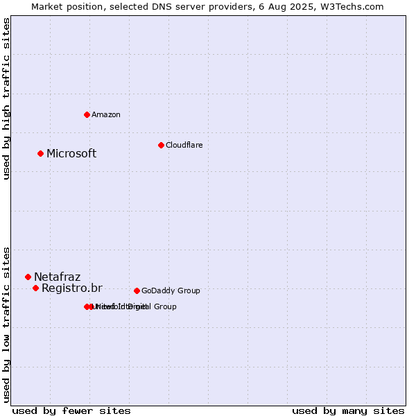 Market position of Microsoft vs. Registro.br vs. Netafraz