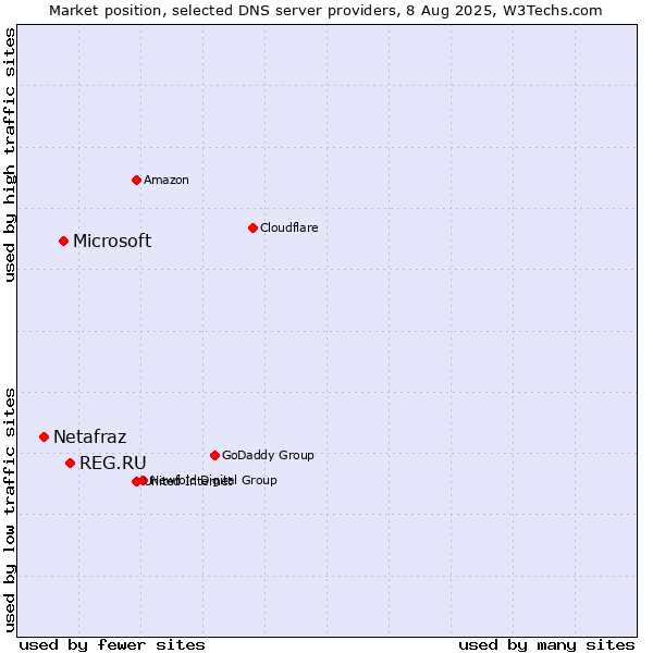 Market position of REG.RU vs. Microsoft vs. Netafraz