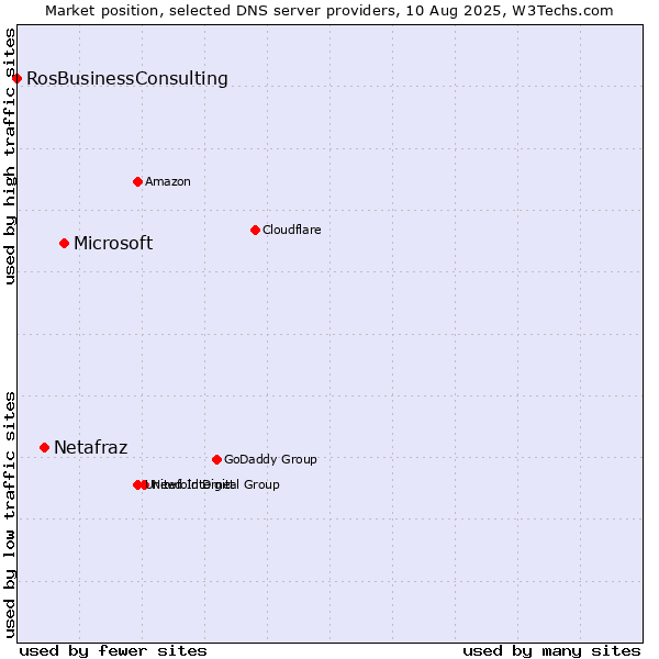 Market position of Microsoft vs. Netafraz vs. RosBusinessConsulting