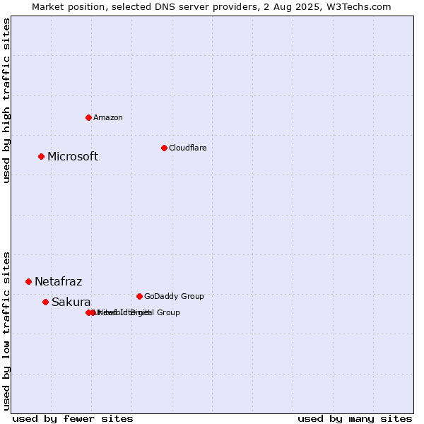 Market position of Sakura vs. Microsoft vs. Netafraz