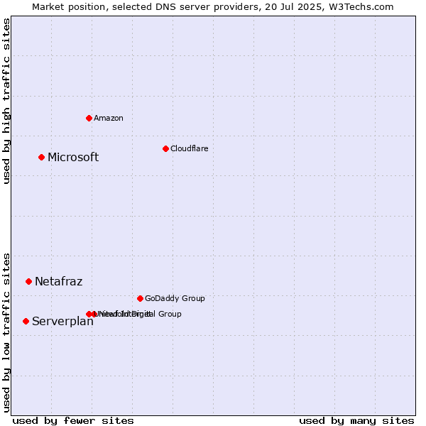 Market position of Microsoft vs. Netafraz vs. Serverplan