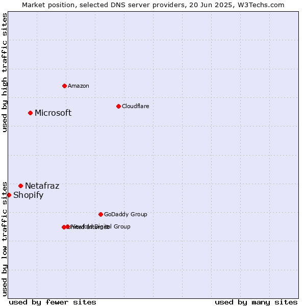 Market position of Microsoft vs. Netafraz vs. Shopify