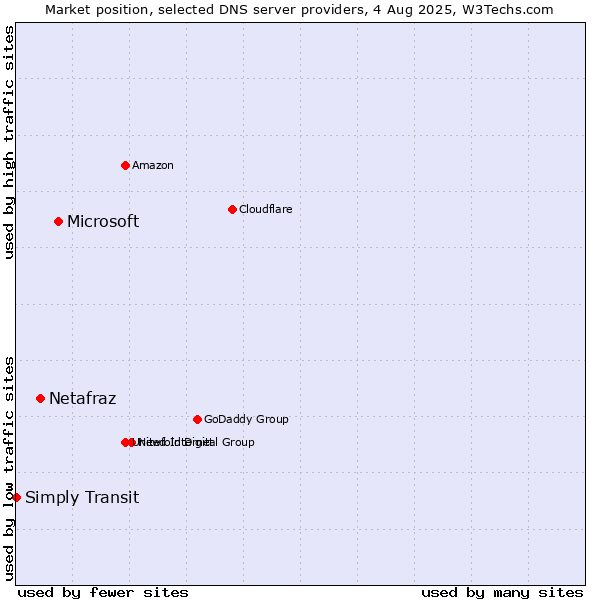 Market position of Microsoft vs. Netafraz vs. Simply Transit
