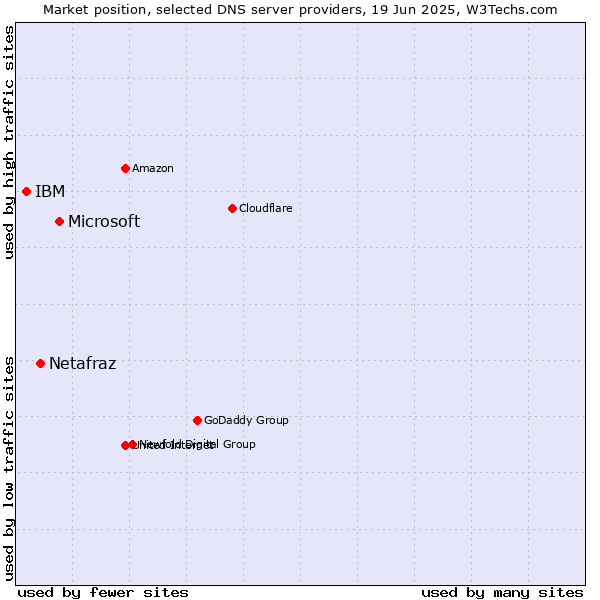 Market position of Microsoft vs. Netafraz vs. IBM