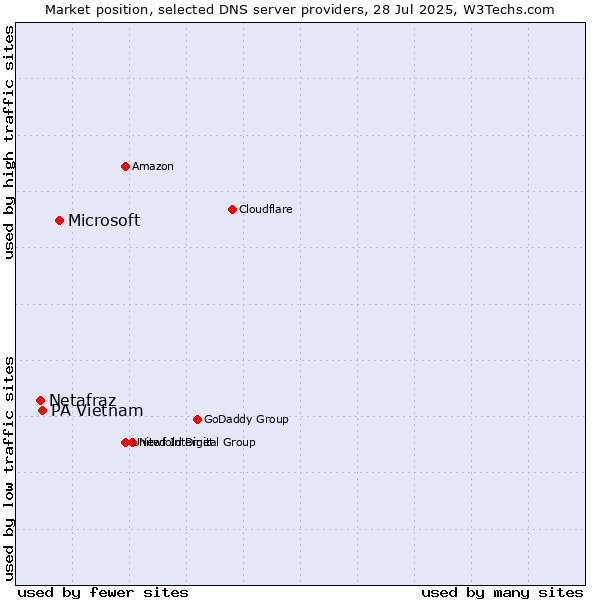 Market position of Microsoft vs. PA Vietnam vs. Netafraz