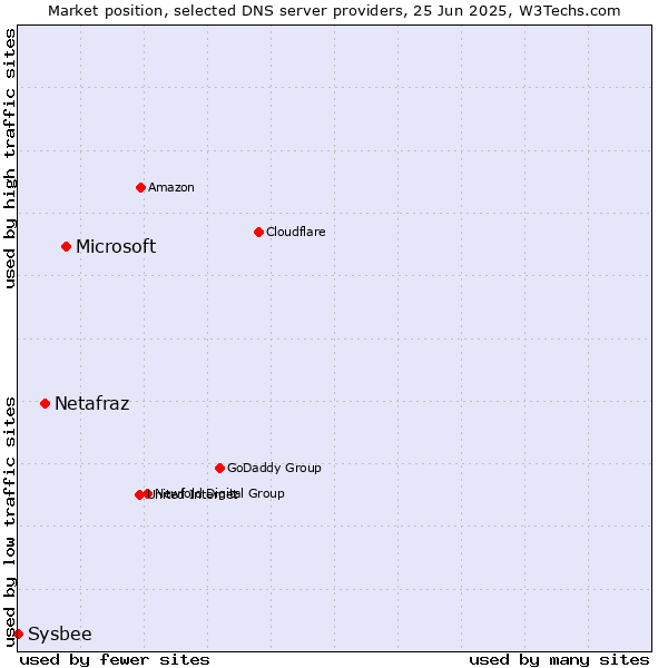 Market position of Microsoft vs. Netafraz vs. Sysbee