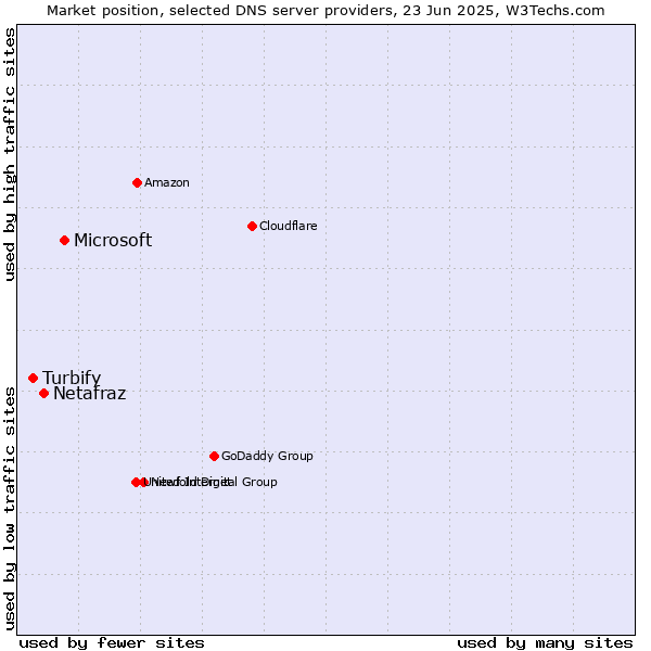 Market position of Microsoft vs. Netafraz vs. Turbify