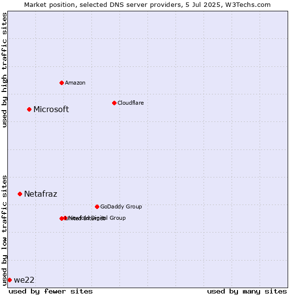 Market position of Microsoft vs. Netafraz vs. we22