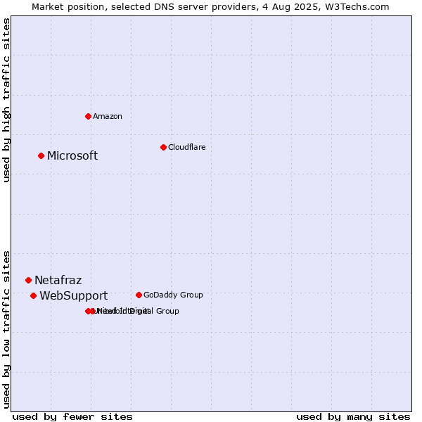 Market position of Microsoft vs. WebSupport vs. Netafraz