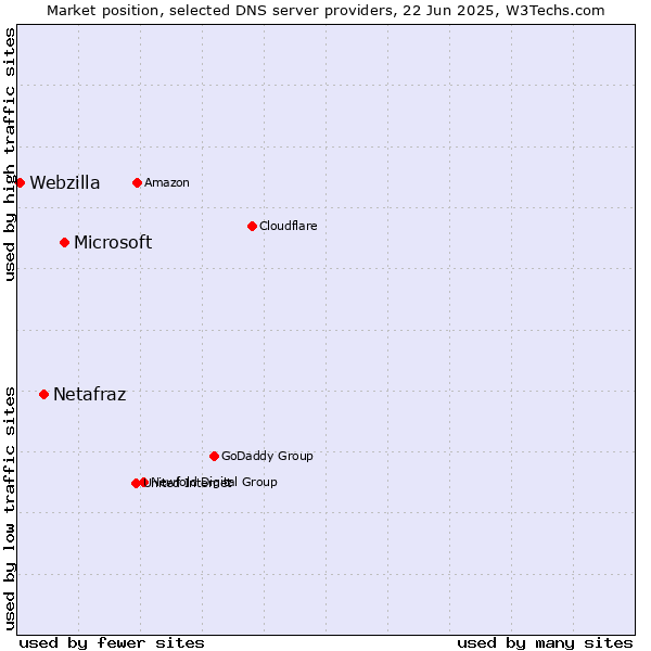 Market position of Microsoft vs. Netafraz vs. Webzilla