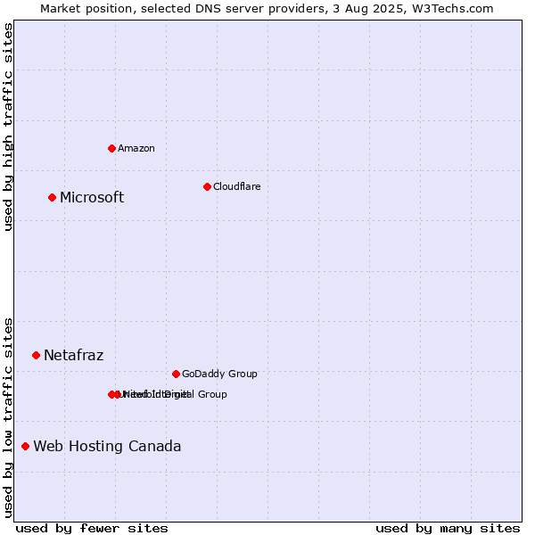 Market position of Microsoft vs. Netafraz vs. Web Hosting Canada