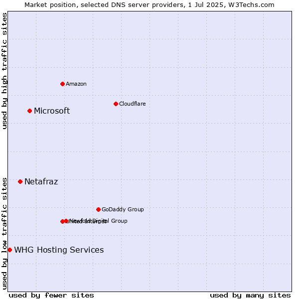 Market position of Microsoft vs. Netafraz vs. WHG Hosting Services