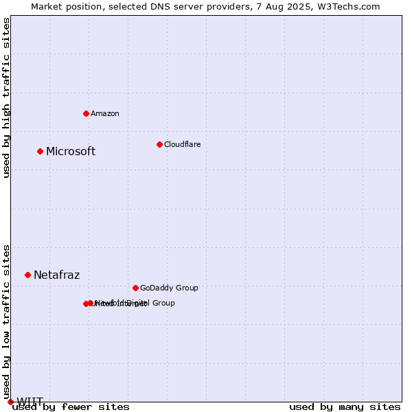 Market position of Microsoft vs. Netafraz vs. WIIT