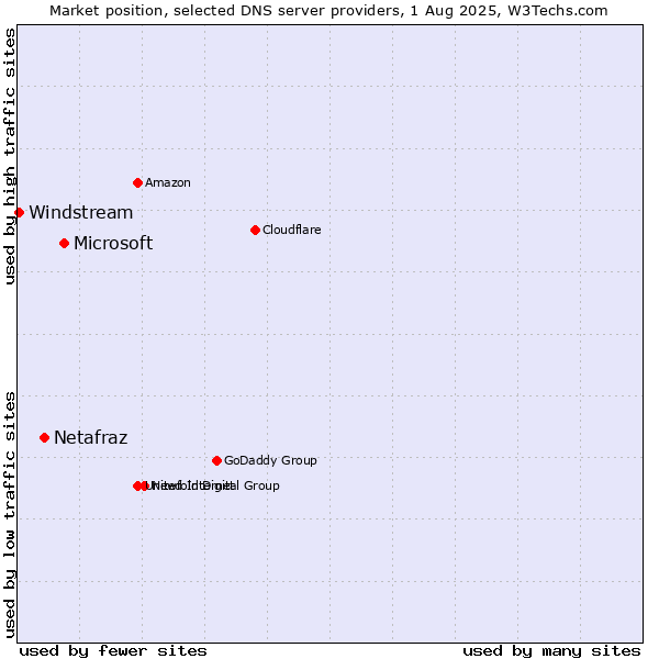 Market position of Microsoft vs. Netafraz vs. Windstream
