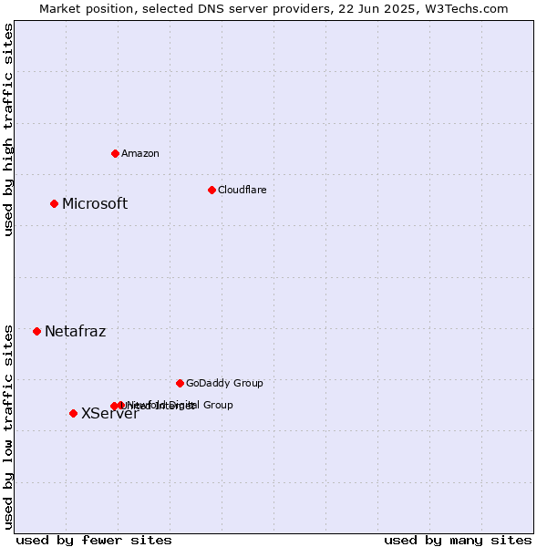 Market position of XServer vs. Microsoft vs. Netafraz