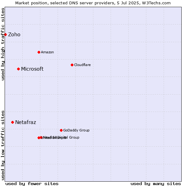 Market position of Microsoft vs. Netafraz vs. Zoho