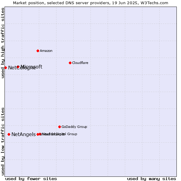 Market position of Microsoft vs. NetAngels vs. NetCologne