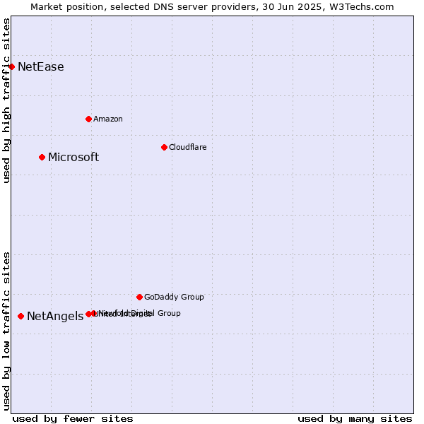 Market position of Microsoft vs. NetAngels vs. NetEase