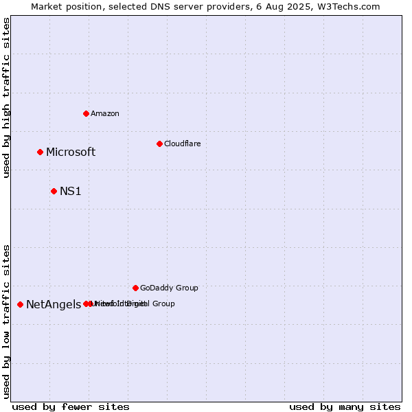 Market position of NS1 vs. Microsoft vs. NetAngels