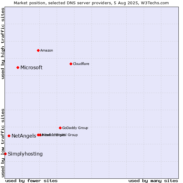 Market position of Microsoft vs. NetAngels vs. Simplyhosting