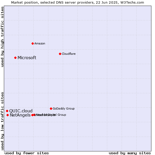 Market position of Microsoft vs. NetAngels vs. QUIC.cloud