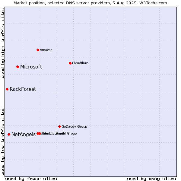 Market position of Microsoft vs. NetAngels vs. RackForest