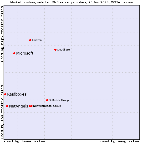 Market position of Microsoft vs. NetAngels vs. Raidboxes