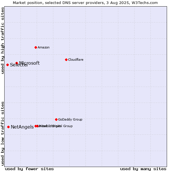 Market position of Microsoft vs. NetAngels vs. Selectel