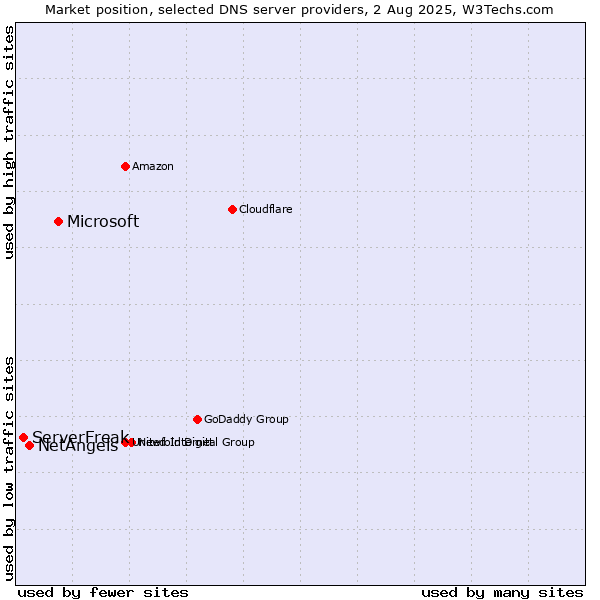 Market position of Microsoft vs. NetAngels vs. ServerFreak
