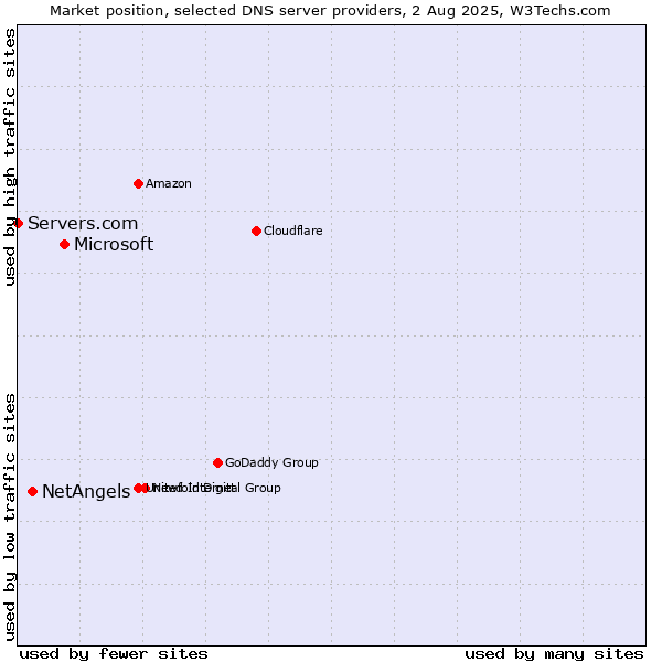 Market position of Microsoft vs. NetAngels vs. Servers.com