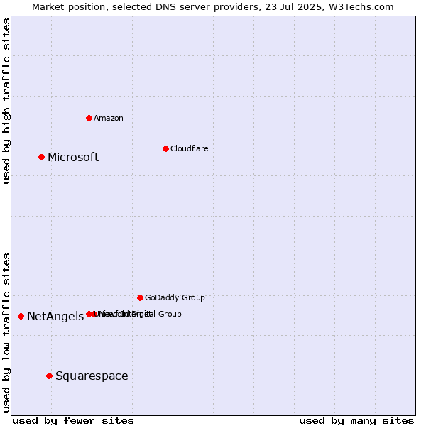 Market position of Squarespace vs. Microsoft vs. NetAngels
